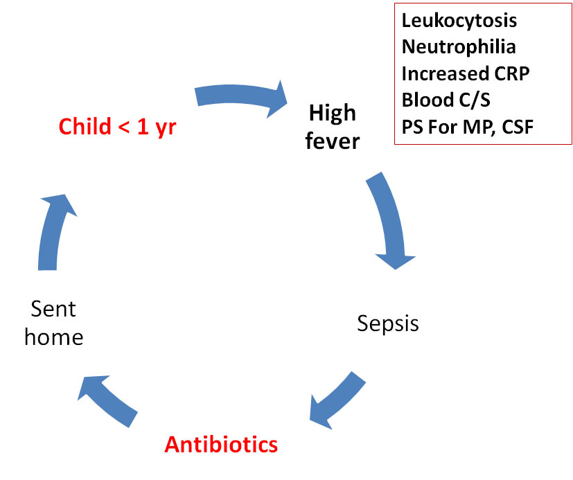 Leukocytosis Neutrophilia Increased CRP
